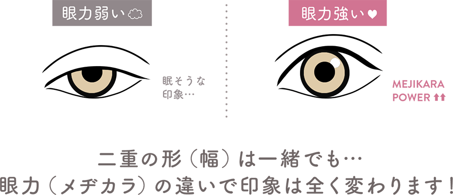 眼力弱い=眠そうな印象… 眼力強い=MEJIKARAPOWER↑↑ 二重の形（幅）は一緒でも…眼力（メヂカラ）の違いで印象は全く変わります！