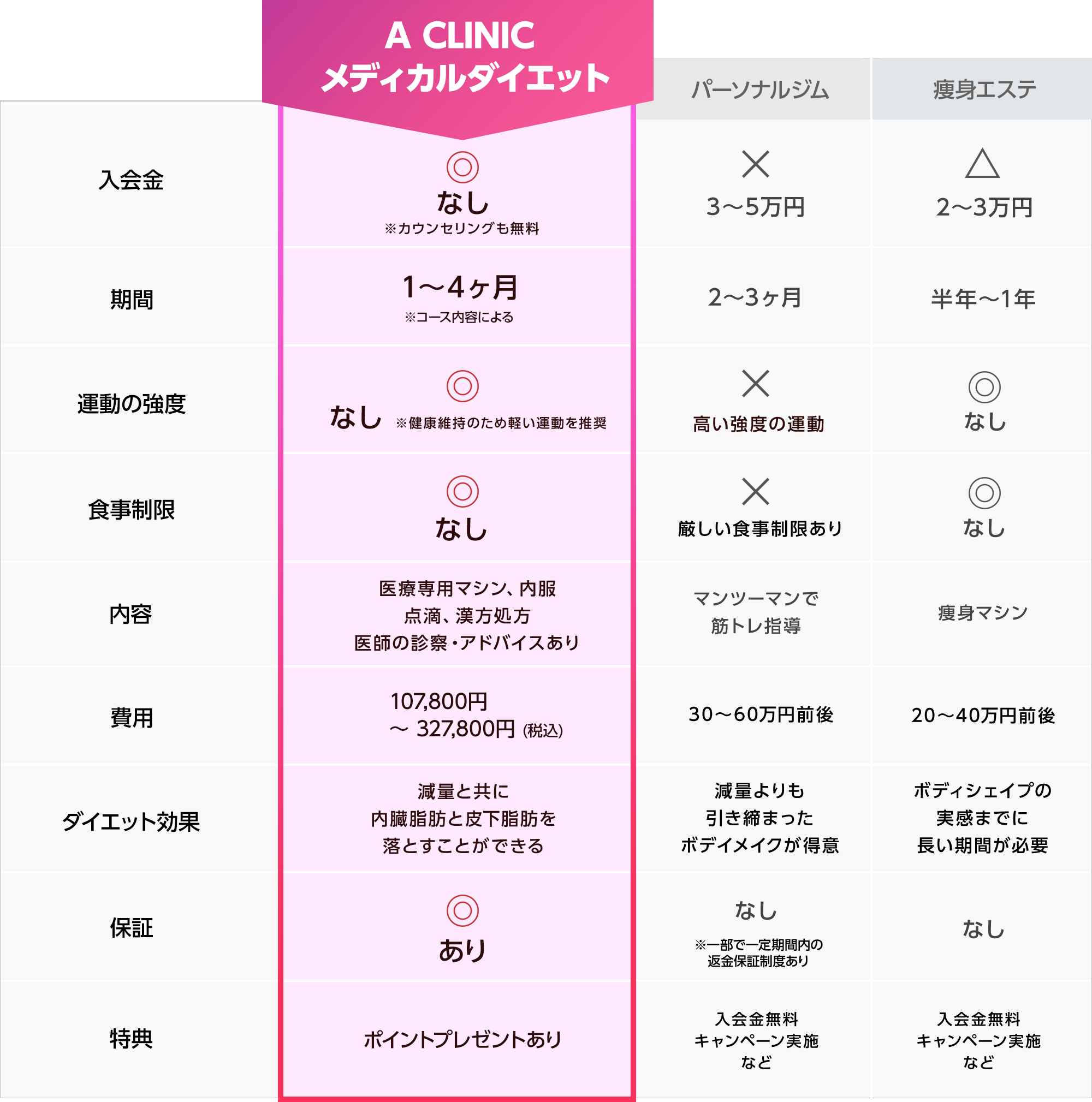 メディカルダイエット表